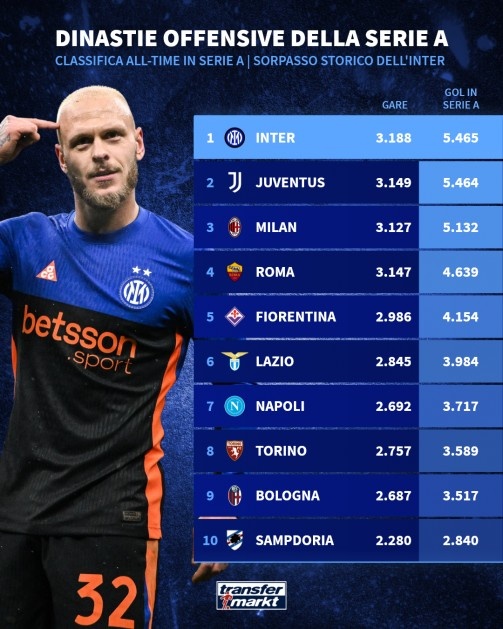 意甲历史进球榜：国米&amp;尤文遥遥领先，米兰、罗马、佛罗伦萨前五